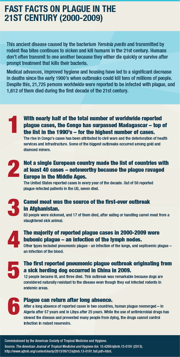Plague (2000-2009) Fast Facts