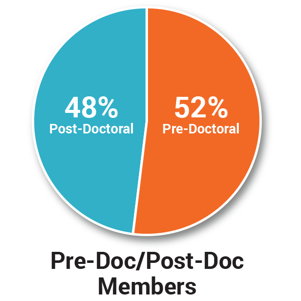 2018-trainee-page-pie-chart-Pre_Post-Doc-Members.jpg 2018-trainee-page-pie-chart-Pre_Post-Doc-Members.jpg